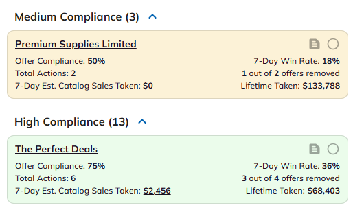 IPSecure seller compliance tracking showing offer compliance, actions, offers removed, win rate, and estimated catalog sales taken