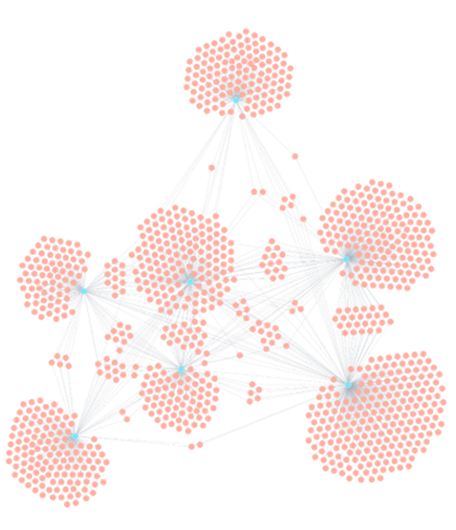Seller graph showing distinct clusters and containment zones formed around enforcement-active brands